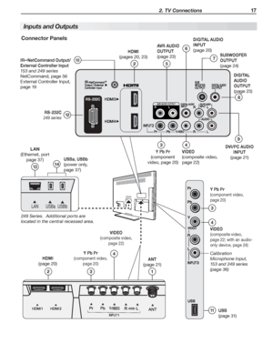 Page 17 2. TV Connections 17
Inputs and Outputs
13
4
14
2
HDMI
(page	20)
DIGITAL 
AUDIO 
OUTPUT
(page	23)
SUBWOOFER 
OUTPUT
(page	24)
IR–NetCommand Output/
External Controller Input 
153 and 249 series
NetCommand,	page	56
External	Controller	Input,	
page	19
VIDEO
(composite	video,	
page	22)
VIDEO
(composite	video,	
page	22;	with	an	audio-
only	device,	page	24)
Y Pb Pr 
(component	video,	
page	20)
Y Pb Pr 
(component	video,	
page	20)
ANT
(page	21)
USB
(page	31)
USBa, USBb
(power	only,	
page	37)
VIDEO...