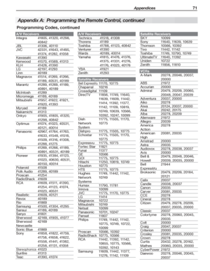 Page 71 Appendices 71
Programming Codes, continued
Appendix A:  Programming the Remote Control, continued
A/V Receivers
Integra41805,	41320,	41298,	
40842
JBL41306,	40110
JVC42331,	41643,	41495,	
41374,	41282,	41058
Kawasaki413 9 0
Kenwood41570,	41569,	41313
KLH41428,	41390
LG42197,	41293
Linn4 018 9
Magnavox41514,	41269,	41266,	
41189,	40531,	40189
Marantz41289,	41269,	41189,	
40891,	40189
McIntosh4128 9
Micromega41189,	40189
Mitsubishi41957,	41922,	41921,	
41920,	41393
Myryad4118 9
Nakamichi41313
Onkyo41905,...