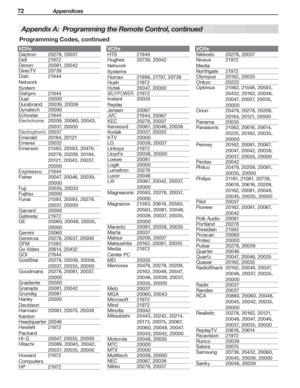 Page 7272 Appendices
Programming Codes, continued
Appendix A:  Programming the Remote Control, continued
VCRs
Daytron20278,	20037
Dell21972
Denon20081,	20042
D i r e cT V20739
Dish	
Network	
System
219 4 4
Dishpro219 4 4
Dual20000
Durabrand20039,	20038
Dynatech20000
Echostar219 4 4
Electrohome20209,	20060,	20043,	
20037,	20000
Electrophonic20037
Emerald20184,	20121
Emerex20032
Emerson21593,	20593,	20479,	
20278,	20209,	20184,	
20121,	20043,	20037,	
20000
Expressvu219 4 4
Fisher20047,	20046,	20039,	
20000...