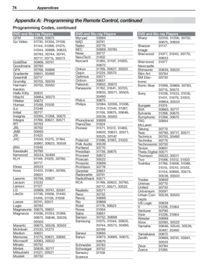 Page 7474 Appendices
Programming Codes, continued
Appendix A:  Programming the Remote Control, continued
DVD and Blu-ray Players
GFM31268,	30675
Go	Video31730,	31304,	31158,	
31144,	31099,	31075,	
31044,	30869,	30833,	
30783,	30744,	30741,	
30717,	30715,	30573
GoldStar30869,	30741
Goodmans30790
GPX30769,	30699
Gradiente30651,	30490
Greenhill3 0 717
Grundig30705,	30539
Harman/
Kardon
30702,	30582
Hello	Kitty30831
Hitachi30664,	30573
Hiteker30672
Humax31588,	31500
iLo313 4 8
Initial3 0 717
Insignia32095,	31268,...