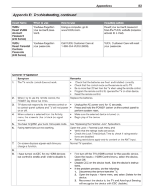 Page 83 Appendices 83
Appendix E:  Troubleshooting, continued
General TV Operation
SymptomRemarks
	1.The	TV	remote	control	does	not	work.	Check	that	the	batteries	are	fresh	and	installed	correctly.•	
Check	that	the	control	mode	on	the	remote	is	set	to	TV.•	
Be	no	more	than	20	feet	from	the	TV	when	using	the	remote	control.•	
Program	the	remote	control	to	operate	the	TV	or	other	device.•	
Reset	the	remote	control.•	
	2.When	I	try	to	use	the	remote	control,	the	
POWER	key	blinks	five	times.
Replace	the...