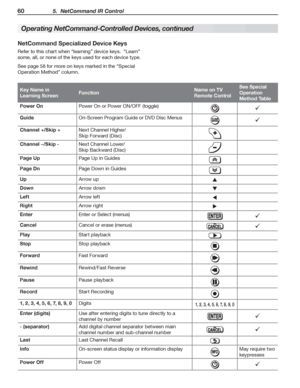 Page 6060 5.  NetCommand IR Control
NetCommand Specialized Device Keys
Refer	to	this	chart	when	“learning”	device	keys.		“Learn”	
some,	all,	or	none	of	the	keys	used	for	each	device	type.
See	page	58	for	more	on	keys	marked	in	the	“Special	
Operation	Method”	column.
Key Name in 
Learning ScreenFunctionName on TV 
Remote Control
See Special 
Operation 
Method Table
Power OnPower	On	or	Power	ON/OFF	(toggle)
GuideOn-Screen	Program	Guide	or	DVD	Disc	Menus
Channel +/Skip +Next	Channel	Higher/	
Skip	Forward	(Disc)...