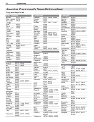 Page 7070 Appendices
Programming Codes
Appendix A:  Programming the Remote Control, continued
Audio Amplifiers
Adcom41100,	40577
Altec	Lansing4174 2
Bel	Canto	
Design
415 8 3
Bose4 0 6 74
Carver40892
Cary	Audio	
Design
4187 9
Classe414 61
Flextronics4187 9
Halcro419 3 4
Harman/
Kardon
40892
JVC40331
Krell418 37
Left	Coast40892
Lexicon41802,	41145
Marantz40892
Mark	
Levinson
414 8 3
Parasound419 3 4
Philips40892
Polk	Audio40892
Victor40331
Yamaha40354
Cable Boxes
A-Mark10144,	10008
ABC10237,	10008
Acorn10 237...