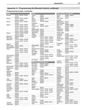 Page 73 Appendices 73
Programming Codes, continued
Appendix A:  Programming the Remote Control, continued
VCRs
Sansui20479,	20209,	20067,	
20000
Sanyo20479,	20159,	20047,	
20046,	20000
Scott20184,	20121,	20045,	
20043
Sears20209,	20162,	20067,	
20060,	20048,	20047,	
20046,	20045,	20043,	
20042,	20039,	20037,	
20035,	20033,	20000
Sharp20848,	20048,	20047,	
20032,	20000
Shintom20039,	20000
Siemens20037
Signature20479,	20060,	20048,	
20046,	20037,	20035,	
20000
Singer20037
Sonic	Blue20616,	20614
Sonographe20046...