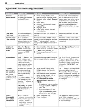 Page 8282 Appendices
Reset NameWhen to UseHow to UseResulting Action
Channel 
Memorization
To	erase	and	
re-memorize	channels	
on	the	ANT input.
While	viewing	the	TV,	press	1. 
MENU	to	display	the	main	menu.
Navigate	to	the	2. Initial> Channel		
menu.
Press	3. ENTER.
Highlight	the	reception	mode,	4. 
e.g.	Ant Air.
Highlight	5. Scan.
Press	6. ENTER	to	start	channel	
memorization.
All	previously	memorized	chan-
nels	for	the	antenna	input	are	
erased	and	a	new	set	of	memo-
rized	channels	is	created.		To	
add	or...