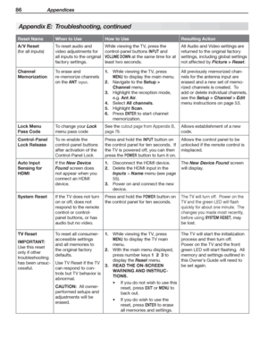 Page 8686 Appendices
For assistance call 1(800) 332-2119
Reset NameWhen to UseHow to UseResulting Action
A /V Reset
(for all inputs)
To reset audio and 
video adjustments for 
all inputs to the original 
factory settings.
While viewing the TV, press the 
control-panel buttons INPUT and 
VOLUME DOWN at the same time for at 
least two seconds.
All Audio and Video settings are 
returned to the original factory 
settings, including global settings 
not affected by Picture > Reset.
Channel 
Memorization
To erase and...