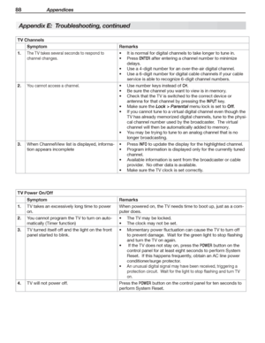 Page 8888 Appendices
For assistance call 1(800) 332-2119
Appendix E:  Troubleshooting, continued
TV Channels
SymptomRemarks
 1.The TV takes several seconds to respond to 
channel changes.
It is normal for digital channels to take longer to tune in.•	
Press •	ENTER after entering a channel number to minimize 
delays.
Use a 4-digit number for an over-the-air digital channel.•	
Use a 6-digit number for digital cable channels if your cable •	
service is able to recognize 6-digit channel numbers.
 2.You cannot...