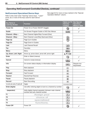 Page 6666 5.  NetCommand IR Control (265 Series)
For assistance call 1(800) 332-2119
NetCommand Specialized Device Keys
Refer to this chart when “learning” device keys.  “Learn” 
some, all, or none of the keys used for each device 
type.
Key Name in 
Learning ScreenFunction
Name on TV 
Remote 
Control
See Special 
Operation 
Method Table
Power OnPower On or Power ON/OFF (toggle)
GuideOn-Screen Program Guide or DVD Disc MenusGUIDE
Channel +/Skip +Next Channel Higher/Skip Forward (Disc)
Channel –/Skip –Next...