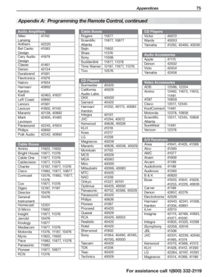 Page 75 Appendices 75
For assistance call 1(800) 332-2119
Audio Amplifiers
Altec 
Lansing
4174 2
Anthem42220
Bel Canto 
Design
415 8 3
Cary Audio 
Design
4187 9
Classe414 61
Denon4213 4
Durabrand415 61
Flextronics4187 9
Halcro419 3 4
Harman/
Kardon
40892
Krell42463, 41837
Left Coast40892
Lenoxx415 61
Lexicon41802, 41145
Marantz42138, 40892
Mark 
Levinson
42405, 41483
Parasound42245, 41934
Philips40892
Polk Audio42242, 40892
Cable Boxes
Amino11822, 11602
Bright House11877, 11376
Cable One11877, 11376...