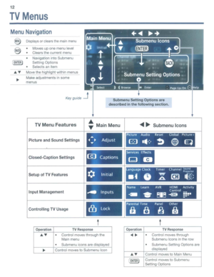 Page 1212
TVMenus
8:
Displaysorclearsthemainmenu
SubmenuSettingOptionsare
describedinthefollowingsection.
Keyguide-.J
Movesupone menu level
Clears thecurrent menu
• Navigation into Submenu
Setting Options
• Selects
anitem
Move thehighlight withinmenus
Make adjustments insome
menus
MenuNavigation
@
TVMenuFeaturesMain Menu~~Submenu Icons
PictureandSound Settings
..
~•Adjust....
PICtureAudioReset GlobalPicture+
rn.111-:,~~q
Closed-Caption Settings[Q)Captions...
~
SetupofTVFeatures¢Initial...