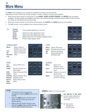 Page 2222
MoreMenu
TheMoremenuenables youtoaccess theadditional functionsfromtheremote.
Depending onwhich device theremote issetup tocontrol, different functions areavailable.
• When theremote issetup
tocontrol theTV,theAUDIO, VIDEO,SLEEP, FORMAT andMORE keysarealways
available. Therestofkeys areavailable onlyifthey areLearned throughtheNetCommand (Refertothe fullOwen­
ers Guide forthe NetCommand instruction).
• When theremote
issetup tocontrol theother devices, theAUDIO and VIDEO keysarenot available.
• The...