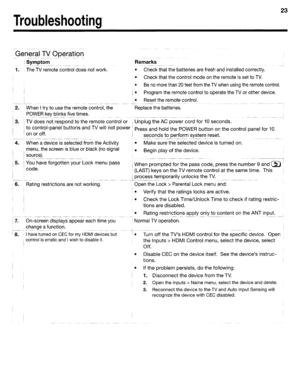 Page 2323
Troubleshooting
Remarks
•Check thatthebatteries arefresh andinstalled correctly.
• Check thatthecontrol mode
ontheremote isset toTV.
•Benomorethan20feetfromtheTVwhenusingtheremotecontrol.
• Program theremote controltooperate the
TVorother device.
• Reset theremote control.
Replace thebatteries.
• Turn
offtheTVs HDMI control forthe specific device.Open.
the
Inputs>HDMI Control menu,selectthedevice, select
Off.
I.Disable CEConthe device itself.Seethedevices instruc­
tions.
.•If the problem...