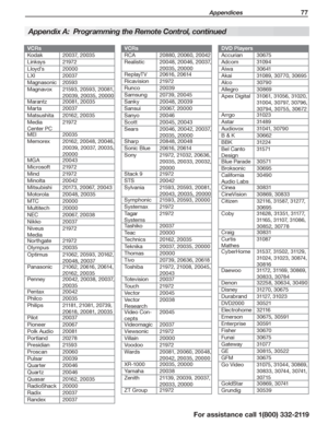 Page 77 Appendices 77
For assistance call 1(800) 332-2119
VCRs
Kodak20037, 20035
Linksys21972
L loyd’s20000
LXI20037
Magnasonic20593
Magnavox21593, 20593, 20081, 
20039, 20035, 20000
Marantz20081, 20035
Marta20037
Matsushita20162, 20035
Media 
Center PC
21972
MEI20035
Memorex20162, 20048, 20046, 
20039, 20037, 20035, 
20000
MGA20043
Microsoft21972
Mind21972
Minolta20042
Mitsubishi20173, 20067, 20043
Motorola20048, 20035
MTC20000
Multitech20000
NEC20067, 20038
Nikko20037
Niveus 
Media
21972
Northgate21972...