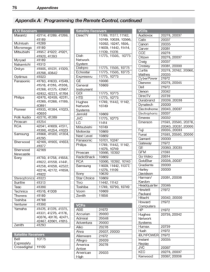 Page 7676 Appendices
For assistance call 1(800) 332-2119
Appendix A:  Programming the Remote Control, continued
A/V Receivers
Marantz42114, 41289, 41269, 
4118 9
McIntosh4128 9
Micromega4118 9
Mitsubishi41957, 41922, 41921, 
41920, 41393
Myryad4118 9
Nakamichi41313
Onkyo41805, 41531, 41320, 
41298, 40842
Optimus410 2 3
Panasonic41763, 41633, 41548, 
41518, 41316, 41308, 
41288, 41275, 42967, 
42452, 42221, 41764
Philips42470, 42459, 42311, 
41269, 41266, 41189, 
40891
Pioneer41935, 41384, 41023, 
40630
Polk...