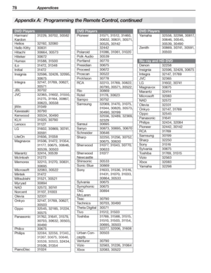 Page 7878 Appendices
For assistance call 1(800) 332-2119
DVD Players
Harman/
Kardon
31229, 30702, 30582
Helios32192, 32080
Hello Kitty30831
Hitachi30664, 30573
Hiteker30672
Humax31588, 31500
iLo31472, 31348
Initial3147 2
Insignia32596, 32428, 32095, 
30675
Integra32147, 31769, 30627, 
30571
JBL30702
JVC32365, 31602, 31550, 
31275, 31164, 30867, 
30623, 30558
jWin310 49
Kawasaki30790
Kenwood30534, 30490
KLH31020, 30790
Lenoxx3 112 7
LG31602, 30869, 30741, 
30591
LiteOn31656, 31058
Magnavox31506, 31472, 31354,...