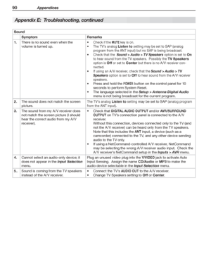 Page 9090 Appendices
For assistance call 1(800) 332-2119
Appendix E:  Troubleshooting, continued
Sound 
SymptomRemarks
 1.There is no sound even when the 
volume is turned up.
•	 Check	if	the	MUTE key is on.
•	 The	TV’s	analog	Listen to setting may be set to SAP (analog 
program from the ANT input) but no SAP is being broadcast.
•	 Check	that	the		Sound > Audio > TV Speakers option is set to On 
to hear sound from the TV speakers.  Possibly the TV Speakers 
option is Off or set to Center but there is no A /V...