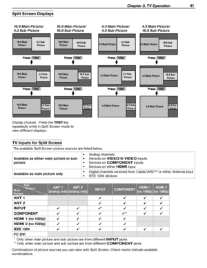Page 41
 Chapter 3. TV Operation 41

TV Inputs for Split Screen
 The available Split Screen picture sources are listed below.
Available as either main picture or sub-
picture•  Analog channels
•  Devices on VIDEO/S-VIDEO inputs
•  Devices on 
COMPONENT inputs
•  Devices on either 
HDMI input 
Available as main picture only •  Digital channels received from CableCARD™ or either Antenna input
•  IEEE 1394 devices
Display choices.  Press the 
FORMAT key 
repeatedly while in Split Screen mode to 
view different...