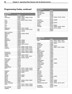 Page 66
66 Chapter 5.  Operating Other Devices with the Remote Control

Cable Boxes
BrandCode
ABC10017, 10014, 10013, 10011, 
10008, 10007, 10003, 10001
Allegro 10315, 10153
Americast 10899
Antronix 10207, 10022
Archer 10797, 10207, 10153, 10022
BBT 10267
Belcor 10056
Bell & Howell 10014
Bell South 10899
Cable Star 10056
Cabletenna 10022
Cableview 10022
Century 10153
Citizen 10315, 10153
Clearmaster 10883
ClearMax 10883
Colour Voice 10031, 10025
Comtronics 10040
Contec 10019
Coolmax 10883
Digeo 11187
Digi...