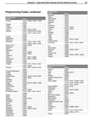 Page 67
 Chapter 5.  Operating Other Devices with the Remote Control 67

DVD Players/Recorders
BrandCode
Adcom21094
Aiwa 20641
Akai 21089, 20770 
Alco 20790
Allegro 20869
Amphion Media Works20872
AMW 20872
Apex Digital 21100, 21061, 21056, 21020, 
21004, 20797, 20796, 20794, 
20755, 20717, 20672
Aspire Digital 21407, 21168
Audiologic 20736
Audiovox 21072, 21041, 20790
Axion 21072
B & K20662, 20655
Bel Canto Design 21571
Blaupunkt 20717
Blue Parade 20571
Broksonic 20695
California Audio Labs 20490
CAVS 21057...