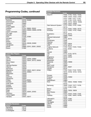 Page 69
 Chapter 5.  Operating Other Devices with the Remote Control 69

Laser Disc Players
BrandCode
Aiwa20203
Carver 20323, 20194, 20064
Denon 20243, 20241, 20172, 20059
Disco Vision 20023
Funai 20203
Harman/Kardon 20194
Hitachi 20023
Kenwood 20258
Magnavox 20243, 20241, 20217, 20194
Marantz 20194, 20064
Mitsubishi 20059
NAD 20059
Optimus 20059
Panasonic 20204
Philips 20194,20064
Pioneer 20059, 20023
Polk Audio 20194
Quasar 20204
Realistic 20203
Samsung 20323
Sega 20023
Sony 20270, 20201, 20193
Technics...