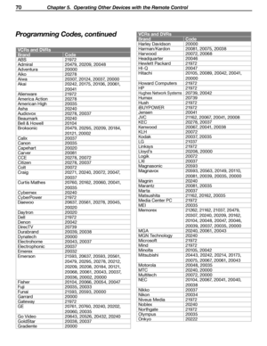 Page 70
70 Chapter 5.  Operating Other Devices with the Remote Control

VCRs and DVRs
BrandCode
Harley Davidson20000
Harman/Kardon 20081, 20075, 20038
Harwood 20072, 20068
Headquarter 20046
Hewlett Packard 21972
HI-Q 20047
Hitachi 20105, 20089, 20042, 20041, 
20000
Howard Computers 21972
HP 21972
Hughes Network Systems20739, 20042
Humax 20739
Hush 21972
iBUYPOWER 21972
Jensen 20041
JVC 21162, 20067, 20041, 20008
KEC 20278, 20037
Kenwood 20067, 20041, 20038
KLH 20072
Kodak 20037, 20035
LG 21037
Linksys 21972...