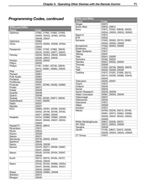 Page 71
 Chapter 5.  Operating Other Devices with the Remote Control 71

VCRs and DVRs
BrandCode
Optimus21262, 21162, 21062, 21048, 
20593, 20432, 20162, 20104, 
20048, 20037
Optonica 20062
Orion 20479, 20295, 20209, 20184, 
20002
Panasonic 21262, 21162, 21062, 20616, 
20225, 20162, 20077, 20035
Penney 20240, 20054, 20042, 20040, 
20038, 20037, 20035
Pentax 20105, 20042
Philco 20035
Philips 21181, 21081, 20739, 20618, 
20110, 20081, 20062, 20035
Pilot 20037
Pioneer 20067
Polk Audio 20081
Portland 20020...