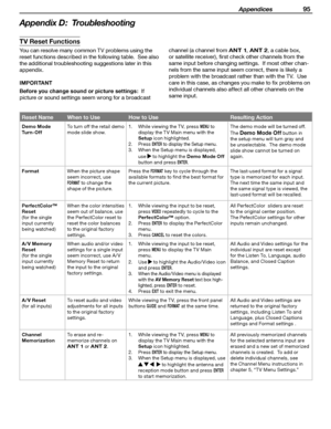 Page 95
 Appendices 95

Appendix D:  Troubleshooting
Reset NameWhen to UseHow to UseResulting Action
Demo Mode 
Turn-Off To turn off the retail demo 
mode slide show. 1.  While viewing the TV, press MENU to 
display the TV Main menu with the 
Setup icon highlighted.
2.
  Press ENTER to display the Setup menu.
3. When the Setup menu is displayed, 
use 
 to highlight the Demo Mode Off 
button and press 
ENTER. The demo mode will be turned off.  
The 
Demo Mode Off button in 
the setup menu will turn gray and 
be...