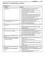 Page 101
 Appendices 101
 Appendices 101

Appendix D:  Troubleshooting, continued
IEEE 1394 Devices
Symptom Remarks
3. There is no audio and video from the IEEE 
1394 device. •  The device is not turned on.  Turn the device power on.
•  No media (tape or disc) is inserted into the device.
•  The media is blank (has no recording).
•  The play command failed - Try pressing play again on the 
device’s remote control or front panel.
•  The device is already in use (for example, the device is cur
-
rently...