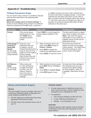 Page 31 Appendices 31
For assistance call 1(800) 332-2119
Reset NameWhen to UseHow to UseResulting Action
FormatIf the picture shape 
seems incorrect, use 
the FORMAT key to 
change the picture 
shape.
Press FORMAT to cycle through the 
picture shapes available for the 
signal.
The last-used format for a signal 
type will be recalled on the input.
Note:  Also check the aspect 
ratio feature on your cable box or 
satellite receiver as this may be 
altering the picture.
PerfectColor™/ 
PerfecTint™ 
Reset (838...