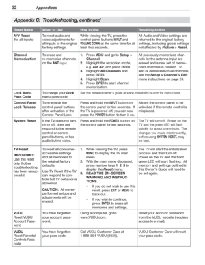 Page 3232 Appendices
For assistance call 1(800) 332-2119
Reset NameWhen to UseHow to UseResulting Action
A /V Reset
(for all inputs)
To reset audio and 
video adjustments for 
all inputs to the original 
factory settings.
While viewing the TV, press the 
control-panel buttons INPUT and 
VOLUME DOWN at the same time for at 
least two seconds.
All Audio and Video settings are 
returned to the original factory 
settings, including global settings 
not affected by Picture > Reset.
Channel 
Memorization
To erase and...