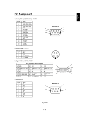 Page 351-35 
English-33
English
Pin Assignment
1) Analog RGB input (MiniDsub15p): R G B 2
Pin No Name
1 Video Signal Red
2 Video Signal Green
3 Video Signal Blue
4 GND
5 DDC-GND
6 Red-GND
7 Green-GND
8 Blue-GND
9 +5V (DDC)
10 SYNC-GND
11 GND
12 DDC-SDA
13 H-SYNC
14 V-SYNC
15 DDC-SCL
2) S-VIDEO input: V I D E O
Pin No Name
1 GND
2 GND
3 Y (Luminance)
4 C (Chroma)
3) Digital RGB input (DVI-D): R G B 1
4) RS-232 input
Pin No Name
1NC
2 RXD
3 TXD
4NC
5 GND
6NC
7RTS
8 CTS
9NC
Pin - Assignment of DVI connector:
1...