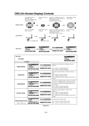 Page 211-21 
English-20
OSD (On-Screen-Display) Controls
Hint
Main-Menu
PICTURE
Sub-Menu
Adjusts the overall image and background screen
brightness.
Press + button to increase brightness.
Press - button to decrease brightness.
Adjusts the image brightness in relation to the input
signal.
Press + button to increase contrast.
Press - button to decrease contrast.
NOTE: sRGB picture mode is standard and cannot be
changed.
This function is digitally capable to keep crisp image at
any timing. It is adjustable to get...