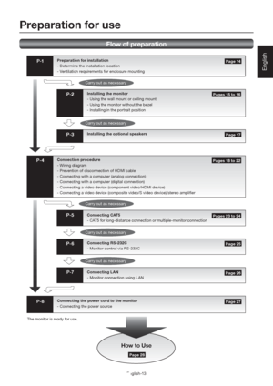 Page 17English-13
English
Flow of preparation
P-1Preparation for installation
- Determine the installation location
- Ventilation requirements for enclosure mounting Page 14
Carry out as necessary
P-2
P-3
P-5
P- 6
P-7 P- 4
P-8
Carry out as necessary
Carry out as necessary
Carry out as necessary
Carry out as necessary
Installing the optional speakers
Connecting CAT5
- CAT5 for long-distance connection or multiple-monitor connection
Connecting RS-232C
- Monitor control via RS-232C
Connecting LAN
- Monitor...