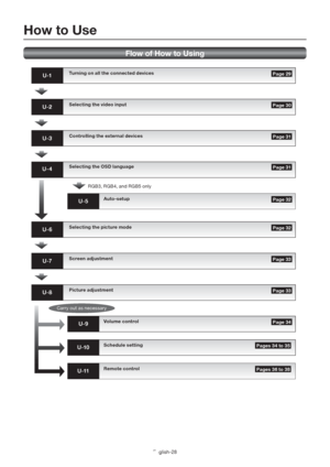 Page 32English-28
Flow of How to Using
U-1
U-2
U-3
U-4
U-5
U-6
U-7
U-8
U-9
U-10
U-11
Carry out as necessary
 Page 29
 Page 30
 Page 31
 Page 31
 Page 32
 Page 33
 Page 32
 Page 33
 Page 34
 Pages 34 to 35
 Pages 36 to 38
Turning on all the connected devices
Selecting the video input
Controlling the external devices
Selecting the OSD language
RGB3, RGB4, and RGB5 only
Auto-setup
Selecting the picture mode
Screen adjustment
Picture adjustment
Volume cont rol
Schedule setting
Remote control
How to Use
 