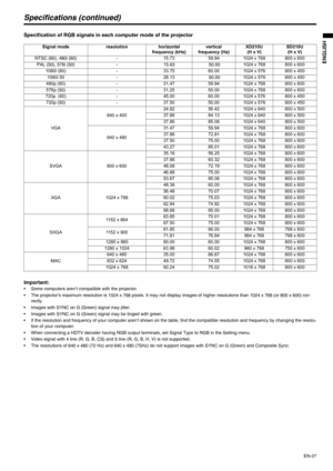 Page 27
EN-27
ENGLISH
Specifications (continued)
Specification of RGB signals in each computer mode of the projector 
Important:
• Some computers aren’t compatible with the projector.
• The projector’s maximum resolution is 1024 x 768 pixels. It may not display images of higher resolutions than 1024 x 768 (or 800 x 600) cor-
rectly.
• Images with SYNC on G (Green) signal may jitter.
• Images with SYNC on G (Green) signal may be tinged with green.
• If the resolution and frequency of your computer aren’t shown...