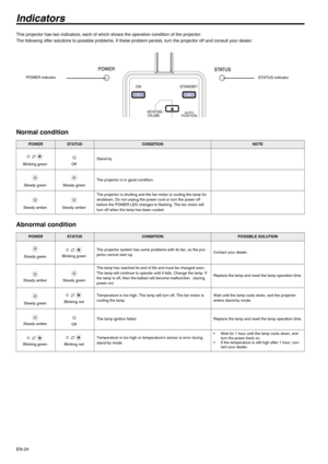 Page 24EN-24
Indicators
This projector has two indicators, each of which shows the operation condition of the projector. 
The following offer solutions to possible problems. If these problem persist, turn the projector off and consult your dealer.
Normal condition
Abnormal condition
POWERSTATUSCONDITIONNOTE
Stand-by
The projector is in good condition.
The projector is shutting and the fan motor is cooling the lamp for 
shutdown. Do not unplug the power cord or turn the power off 
before the POWER LED changes to...