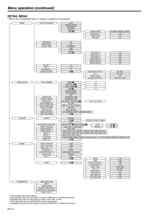 Page 18EN-18
Menu operation (continued)
DETAIL MENU* Menus are not displayed when no signal is supplied to the projector.
IMAGE
INSTALLATION
FEATURE
SIGNAL
INFORMATION
COLOR ENHANCER
CONTRASTBRIGHTNESS
COLOR TEMP.
AUTO
THEATER
PRESENTATIONSTANDARD
±30±30STANDARD
COLOR *1TINT *1SHARPNESS *1
ADVANCED MENU
±10±10±5
WALL SCREEN
LAMP MODESTANDBY MODEAUDIO INPUTAUTO POWER ONAUTO POWER OFFSPLASH SCREENBACK COLOR
IMAGE REVERSE
STANDARD, LOWSTANDARD, LOWAUTO, AUDIO 1, AUDIO 2, MIX     
OFF, 5, 10, 15, 30, 60 minON, OFF...