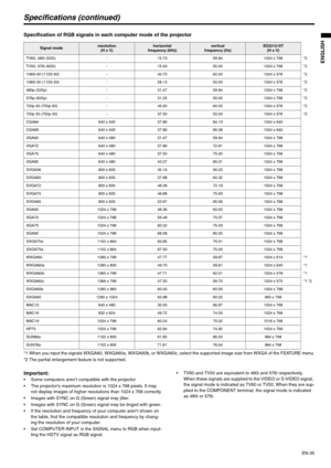 Page 35EN-35
ENGLISH
Specifications (continued)
Specification of RGB signals in each computer mode of the projector 
*1 When you input the signals WXGA60, WXGA60a, WXGA60b, or WXGA60c, select the supported image size from WXGA of the FEATURE menu.
*2 The partial enlargement feature is not supported.
Important: Some computers aren’t compatible with the projector.
 The projector’s maximum resolution is 1024 x 768 pixels. It may 
not display images of higher resolutions than 1024 x 768 correctly.
 Images with SYNC...