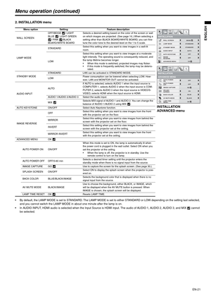 Page 21EN-21
ENGLISH
Menu operation (continued)
2. INSTALLATION menu
 By default, the LAMP MODE is set to STANDARD. The LAMP MODE is set to either STANDARD or LOW depending on the setting last selected, 
and you cannot switch the LAMP MODE in about one minute after the lamp is on.
 In AUDIO INPUT, HDMI audio is selected when the Input Source is HDMI input. The audio of AUDIO 1, AUDIO 2, AUDIO 3, and MIX   cannot 
be selected.
Menu option Setting Feature description
INSTALLATION 
ADVANCED menu
WA LL  SC R EE...