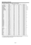 Page 51EN-51
Specifications (continued)
Specification of RGB signals in each computer mode of the projector
Signal modeResolution(H x V)Horizontal frequency (kHz)Vertical frequency (Hz)Normal mode(H x V)
TV60, 480i (525i)720 x 48015.7359.941024 x 768*1TV50, 576i (625i)720 x 57615.6350.001024 x 768*11080i60 (1125i60)1920 x 108033.7560.001024 x 576*1, *2, *31080i50 (1125i50)1920 x 108028.1350.001024 x 576*1, *2, *3480p (525p)720 x 48031.4759.941024 x 768*1, *2, *3576p (625p)720 x 57631.2550.001024 x 768*1, *2,...