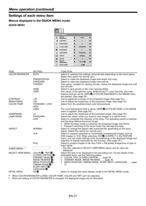 Page 27EN-27
Settings of each menu item
Menus displayed in the QUICK MENU mode
QUICK MENU
NORMAL ASPECT
LAMP MODESTANDARD
QUICK MENU
CONTRAST
BRIGHTNESS0
0
STANDARD
COLOR0 COLOR
COLOR TEMP.
0
SHARPNESS
AUTO COLOR
ENHANCER
SELECT
USER MENU
OK
DETAIL MENU
**
ITEM SETTING FUNCTION
COLOR ENHANCER AUTO Select to optimize the settings automatically depending on the input signal. 
(Select this option for normal use.)
PRESENTATION Select to make the displayed image look bright and crisp.
STANDARD Select to make the...