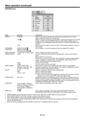 Page 31EN-31
FEATURE menu
FEATURE
NORMAL
opt.
MENU POSITION
VIDEO SIGNAL?
ASPECT
RESET ALL
English
LANGUAGEAË
OK
SCART INPUT
DISPLAY INPUT PASSWORD
FUNCTION
CINEMA MODE
1.
SETUP
AUTO
OFF
AUTO AUTO
ITEM SETTING FUNCTION
ASPECT NORMAL Select to change the aspect ratio automatically depending on the input 
signal. (Select this option for normal use.) 
16:9 
Select to expand squeezed (or horizontally compressed) images such as DVD 
images to 16:9. Press the ENTER button to make further settings such as 
positioning...