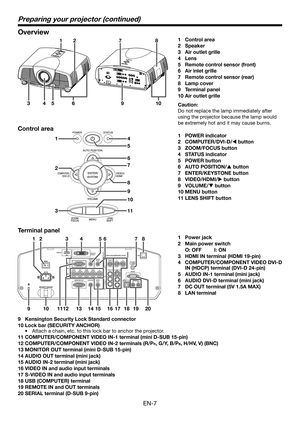 Page 7EN-7
Overview
5634
12
910
78
5 4
7
10 6
9
11
8 1
2
3
1 Control area
2 Speaker
3  Air outlet grille
4 Lens
5  Remote control sensor (front)
6  Air inlet grille
7  Remote control sensor (rear)
8 Lamp cover
9 Terminal panel
10 Air outlet grille
Caution:
Do not replace the lamp immediately after 
using the projector because the lamp would 
be extremely hot and it may cause burns.
Control area
1 POWER indicator
2 COMPUTER/DVI-D/W button
3 ZOOM/FOCUS button
4 STATUS indicator
5 POWER button
6 AUTO POSITION/S...