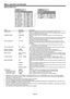 Page 30EN-30
INSTALLATION menu
INSTALLATION
opt.
LAMP MODE
OFF AUTO POWER 
ON
STANDARD
STANDBY MODESTANDARD
ONSPLASH SCREEN
ON
AUTO POWER 
OFFOFF
BACK COLORBLUE
OFF IMAGE REVERSE
BLACK
AV MUTE MODE
IMAGE CAPTURE GO
LENS LOCK
OK
INSTALLATION
LENS LOCK
opt.
OFF
OFF
OK
ZOOM/FOCUS 
LOCK
LENS SHIFT LOCK
LENS SHIFT 
RESET
ITEM SETTING FUNCTION
LAMP MODE STANDARD Select this option when you want to view images in a well-lit room.
LOW Select to moderate the intensity of the lamp. The operating sound is reduced 
and the...