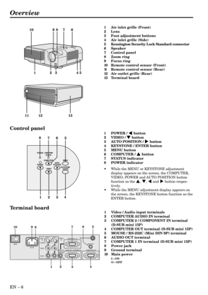 Page 6EN – 6
Overview
756
4
321 8
COMPUTER
POWER POWER
LAMP/TEMP
STATUS
VIDEOAUTO
POSITIONMENU
KEYSTONE/
ENTER$
% {
}
78910
235
6
1
11 124
13
Control panel
Terminal board
1 Air inlet grille (Front)
2 Lens
3 Foot adjustment buttons
4 Air inlet grille (Side)
5 Kensington Security Lock Standard connector
6 Speaker
7 Control panel
8 Zoom ring
9 Focus ring
10 Remote control sensor (Front)
11 Remote control sensor (Rear)
12 Air outlet grille (Rear)
13 Terminal board
1 POWER / 
$  $ $  $ 
$ button
2 VIDEO / 
}  } }...