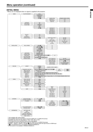 Page 21EN-21
ENGLISH
Menu operation (continued)
DETAIL MENU* Menus are not displayed when no signal is supplied to the projector.
IMAGE
INSTALLATION
FEATURE
SIGNAL
INFORMATIONCOLOR ENHANCER
CONTRASTBRIGHTNESS
COLOR TEMP.
AUTOPRESENTATIONSTANDARD
±30±30STANDARD
COLOR *1
TINT *1
SHARPNESS *1
ADVANCED MENU
±10±10±5
WALL SCREEN
LAMP MODE
STANDBY MODE
AUDIO INPUT
AUTO KEYSTONE
IMAGE REVERSE
ADVANCED MENU
STANDARD, LOWSTANDARD, LOWAUTO, AUDIO 1, AUDIO 2, AUDIO 3, MIX       *6
BLACK BOARDWHITE BOARDOFF
OFF, MIRROR,...