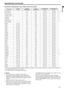 Page 43EN-43
ENGLISH
Specifications (continued)
Specification of RGB signals in each computer mode of the projector 
*1 When you input the signals WXGA60, WXGA60a, WXGA60b, or WXGA60c, select the supported image size from WXGA of the FEATURE menu.
*2 The partial enlargement feature is not supported.
*3 The HDMI IN terminal is not available for these signals.
Important: Some computers aren’t compatible with the projector.
 The projector’s maximum resolution is 1024 x 768 (XD600U/
XD600U-G) / 1280 x 800...