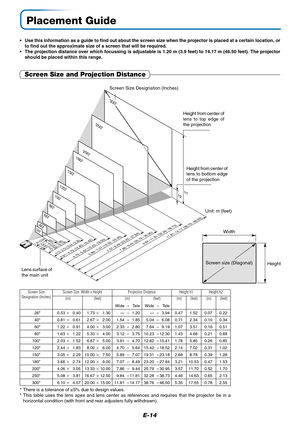 Page 15E-14
Placement Guide
•Use this information as a guide to find out about the screen size when the projector is placed at a certain location, or
to find out the approximate size of a screen that will be required.
•The projection distance over which focussing is adjustable is 1.20 m (3.9 feet) to 14.17 m (46.50 feet). The projector
should be placed within this range.
Screen Size and Projection Distance
Unit: m (feet)
26406080
100
120150180
200250
1.20 (3.94)1.54–1.85
(5.05–6.07)2.33–2.80...