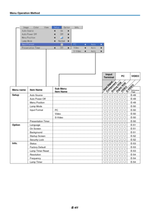 Page 42E-41
Imput
TerminalPC VIDEO
Digital RGBComponent
VIDEO
S-VIDEOMenu name
Setup
Info.
Auto SourceE-49   Item Name
Reference
PageSub Menu
Item Name
Auto Power OffE-49  

Menu PositionE-49
Input Format
PC





Video
E-50
S-Video
E-50
Presentation Timer
E-50
E-50 
Language
On Screen
Background
Startup ScreenOptionE-51  
E-51  
E-51  
E-52  
Security LockE-52  
StatusE-53  
Factory DefaultE-53  
Lamp Timer ResetE-53  


ResolutionE-54 ...