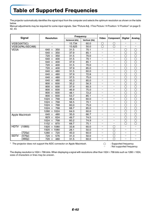 Page 63E-62
Table of Supported Frequencies
The projector automatically identifies the signal input from the computer and selects the optimum resolution as shown on the table
below.
Manual adjustments may be required for some input signals. See “Picture Adj. / Fine Picture / H Position / V Position” on page E-
42, 43.
: Supported frequency
: Not supported frequency * The projector does not support the ADC connector on Apple Macintosh.
The display resolution is 1024768 dots. When displaying a signal with...